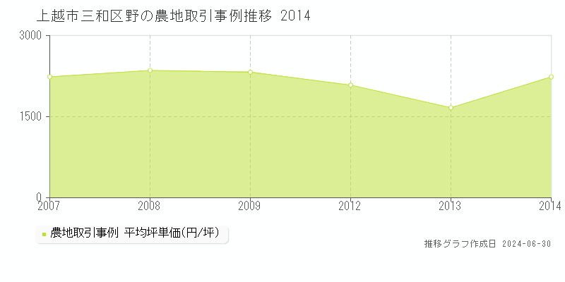 上越市三和区野の農地取引事例推移グラフ 