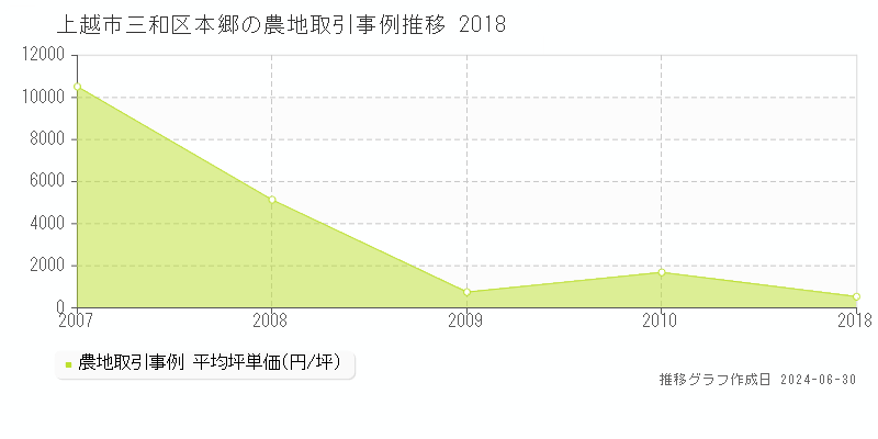 上越市三和区本郷の農地取引事例推移グラフ 