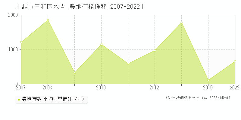 上越市三和区水吉の農地取引事例推移グラフ 