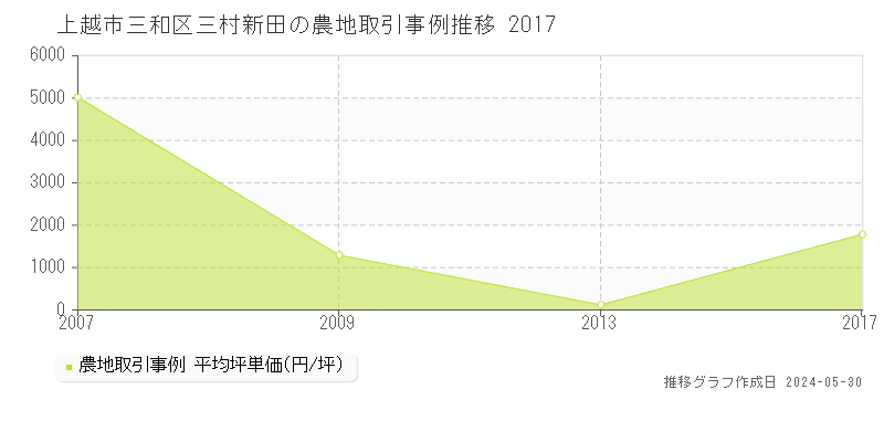 上越市三和区三村新田の農地価格推移グラフ 