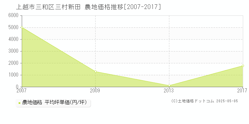 三和区三村新田(上越市)の農地価格推移グラフ(坪単価)[2007-2017年]