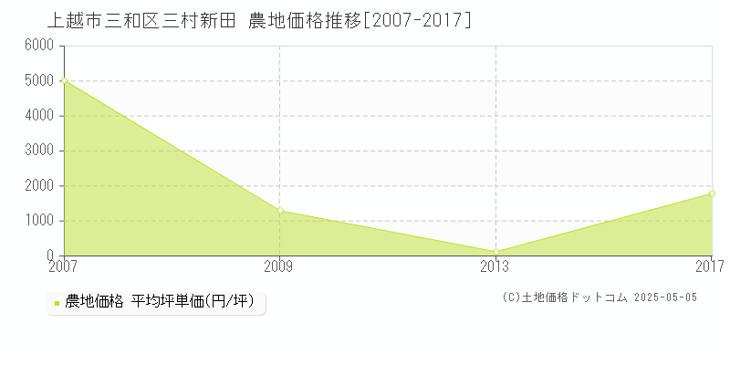 上越市三和区三村新田の農地価格推移グラフ 