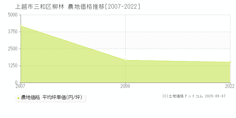 三和区柳林(上越市)の農地価格推移グラフ(坪単価)[2007-2022年]