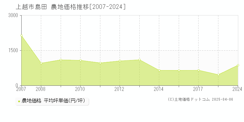 上越市島田の農地価格推移グラフ 