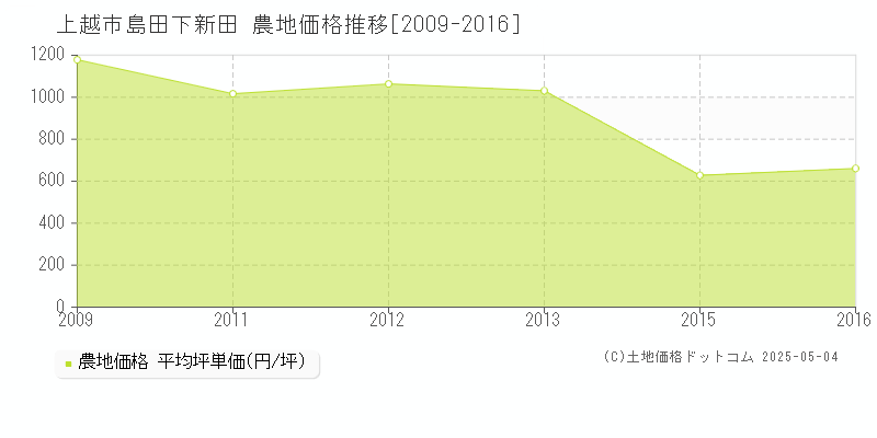 島田下新田(上越市)の農地価格推移グラフ(坪単価)[2009-2016年]
