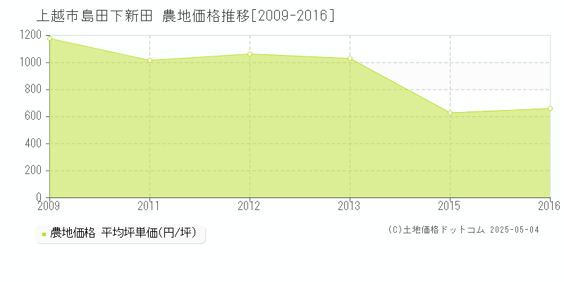 上越市島田下新田の農地取引事例推移グラフ 