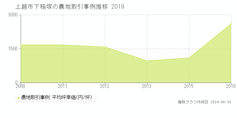 上越市下稲塚の農地取引事例推移グラフ 
