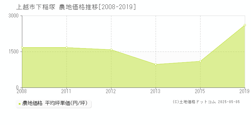 下稲塚(上越市)の農地価格推移グラフ(坪単価)[2008-2019年]