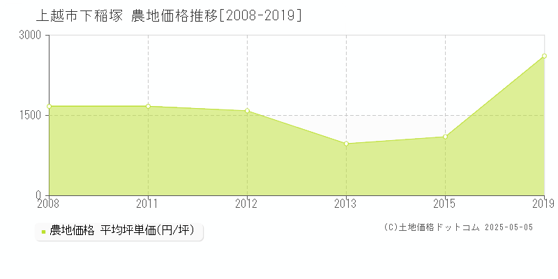 上越市下稲塚の農地取引事例推移グラフ 