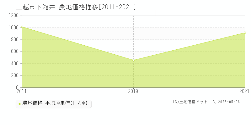 下箱井(上越市)の農地価格推移グラフ(坪単価)[2011-2021年]