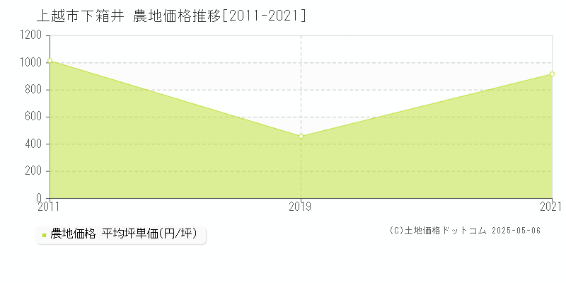 上越市下箱井の農地取引事例推移グラフ 