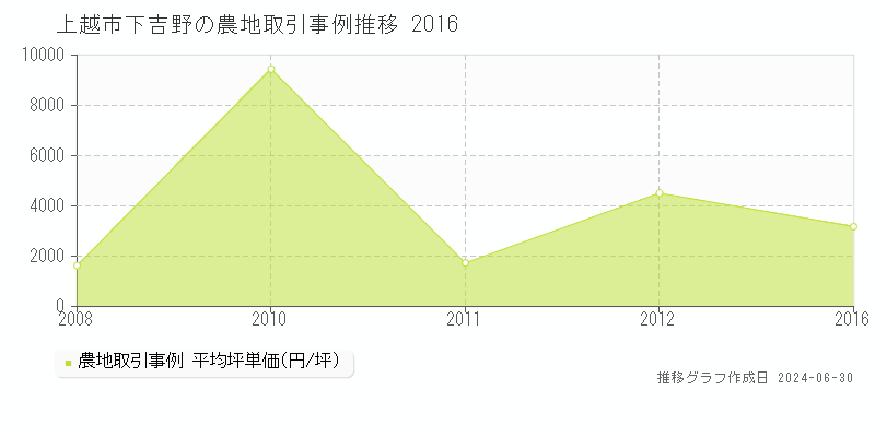 上越市下吉野の農地取引事例推移グラフ 