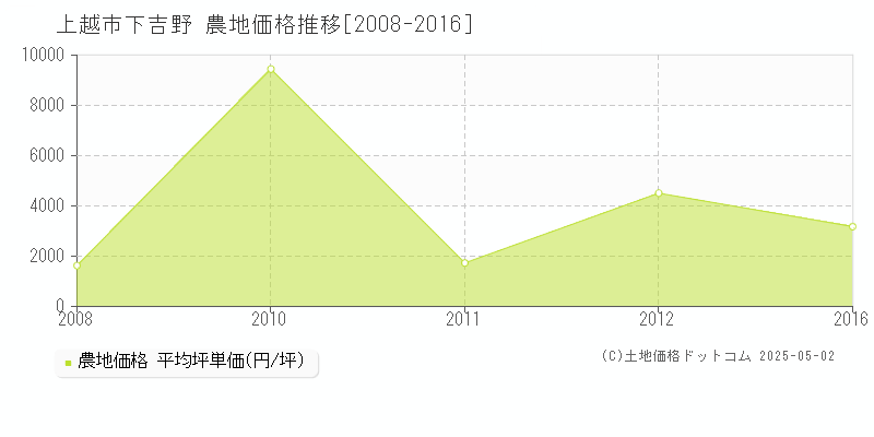 上越市下吉野の農地取引事例推移グラフ 