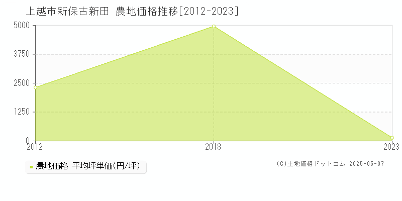 新保古新田(上越市)の農地価格推移グラフ(坪単価)[2012-2023年]