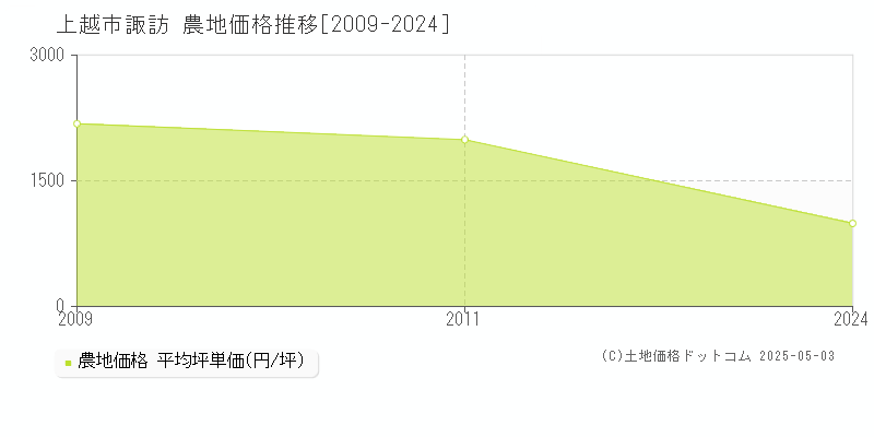 諏訪(上越市)の農地価格推移グラフ(坪単価)[2009-2024年]