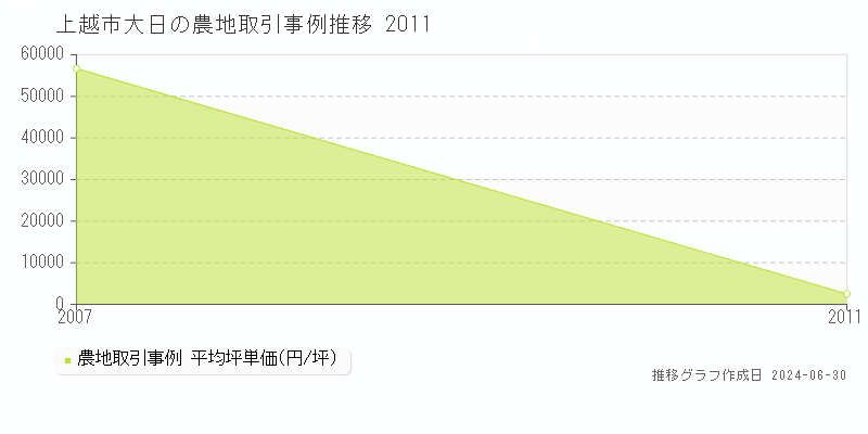 上越市大日の農地取引事例推移グラフ 