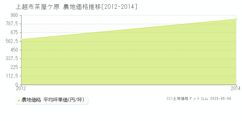 茶屋ケ原(上越市)の農地価格推移グラフ(坪単価)[2012-2014年]