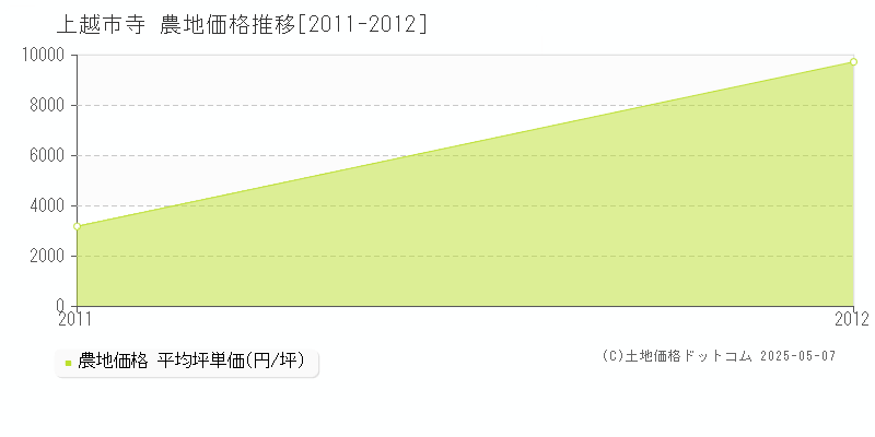 寺(上越市)の農地価格推移グラフ(坪単価)[2011-2012年]