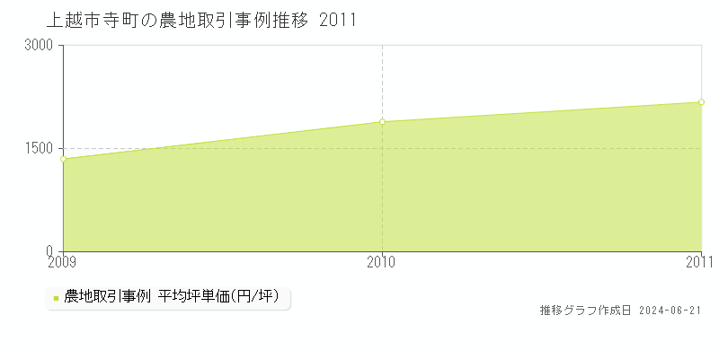 上越市寺町の農地取引価格推移グラフ 