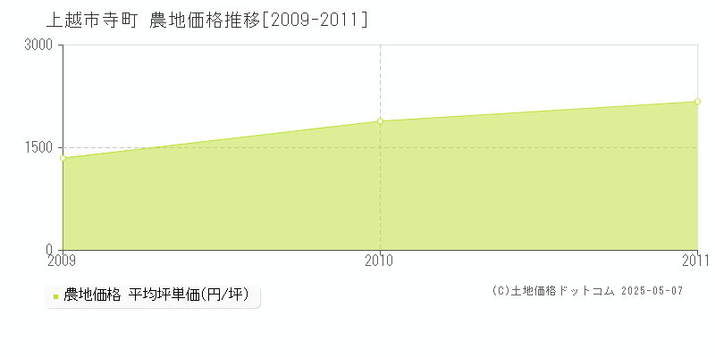 寺町(上越市)の農地価格推移グラフ(坪単価)[2009-2011年]