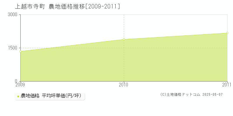 上越市寺町の農地取引価格推移グラフ 