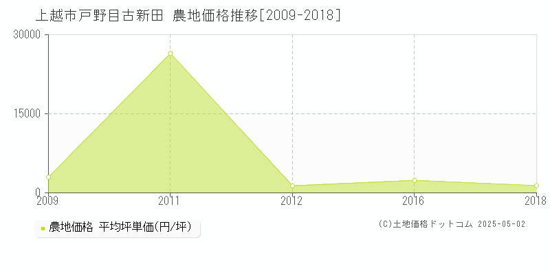 戸野目古新田(上越市)の農地価格推移グラフ(坪単価)[2009-2018年]