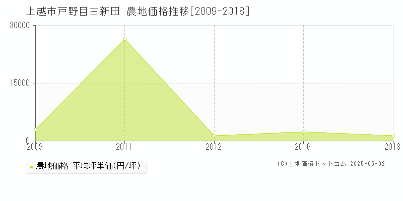 上越市戸野目古新田の農地取引事例推移グラフ 