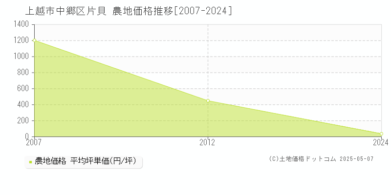 中郷区片貝(上越市)の農地価格推移グラフ(坪単価)[2007-2024年]
