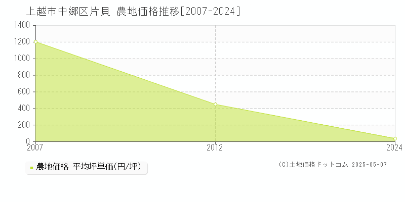 上越市中郷区片貝の農地取引事例推移グラフ 