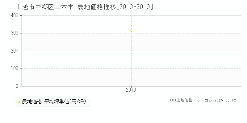 上越市中郷区二本木の農地価格推移グラフ 