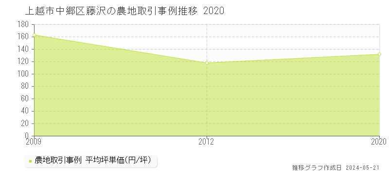 上越市中郷区藤沢の農地価格推移グラフ 