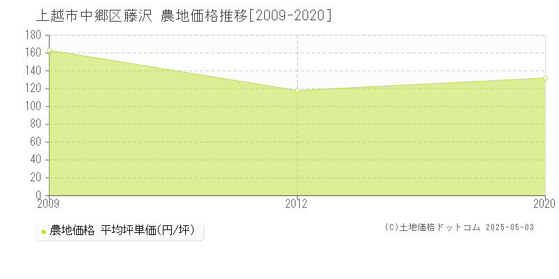 中郷区藤沢(上越市)の農地価格推移グラフ(坪単価)[2009-2020年]