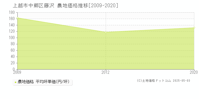 上越市中郷区藤沢の農地価格推移グラフ 