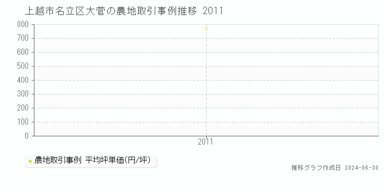 上越市名立区大菅の農地取引事例推移グラフ 