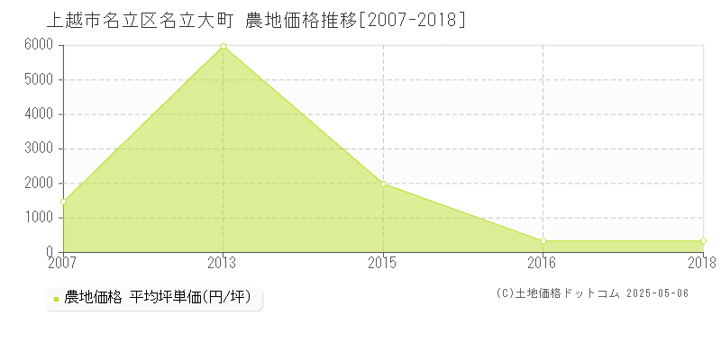 名立区名立大町(上越市)の農地価格推移グラフ(坪単価)[2007-2018年]