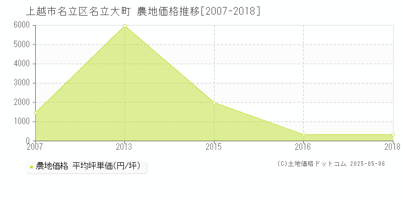 上越市名立区名立大町の農地取引事例推移グラフ 