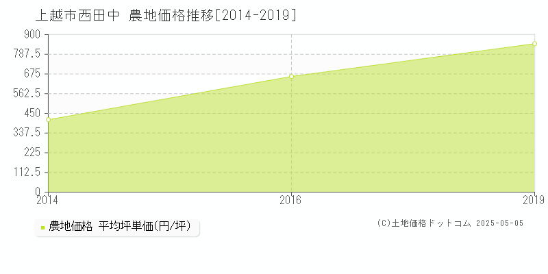 上越市西田中の農地取引事例推移グラフ 