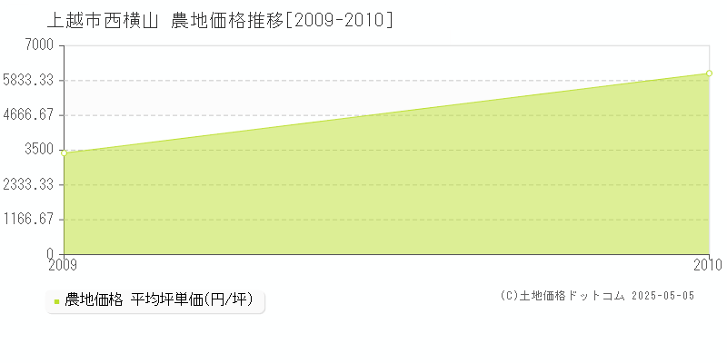西横山(上越市)の農地価格推移グラフ(坪単価)[2009-2010年]
