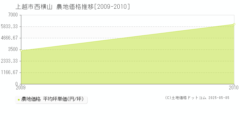 上越市西横山の農地価格推移グラフ 