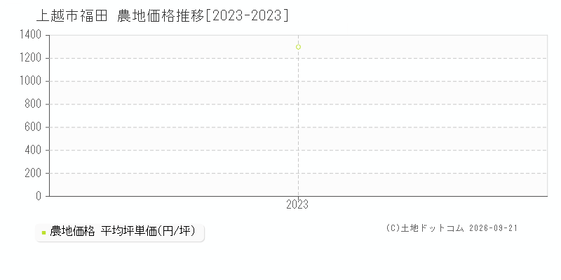上越市福田の農地価格推移グラフ(坪単価)[2023-2023年]