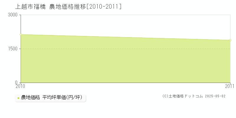 福橋(上越市)の農地価格推移グラフ(坪単価)[2010-2011年]