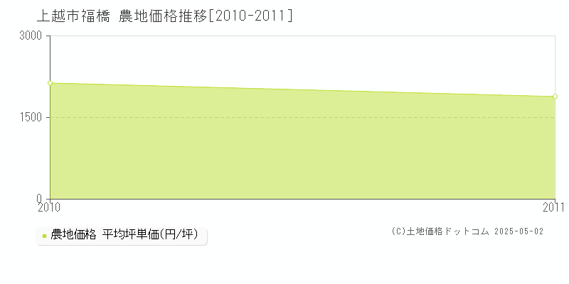 上越市福橋の農地価格推移グラフ 