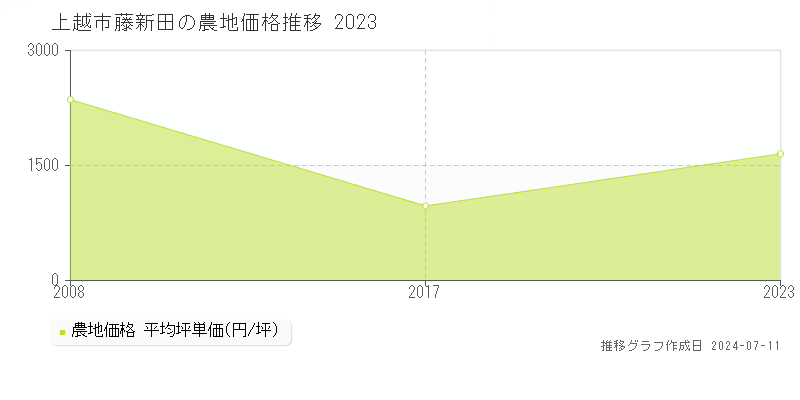 上越市藤新田の農地取引事例推移グラフ 