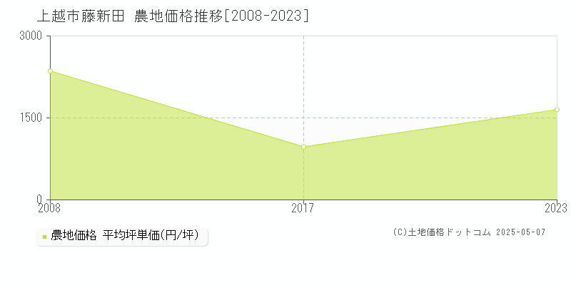 藤新田(上越市)の農地価格推移グラフ(坪単価)[2008-2023年]