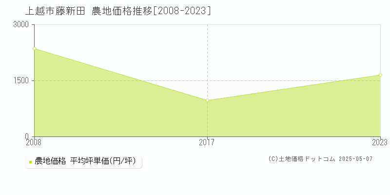 上越市藤新田の農地価格推移グラフ 