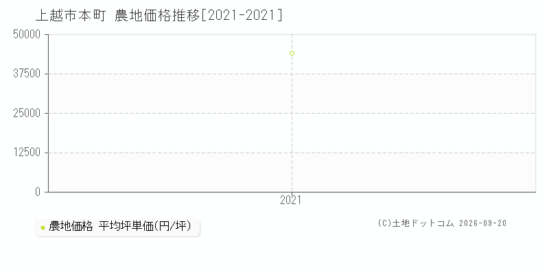 上越市本町の農地価格推移グラフ(坪単価)[2021-2021年]
