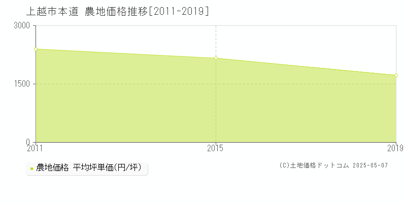 本道(上越市)の農地価格推移グラフ(坪単価)[2011-2019年]