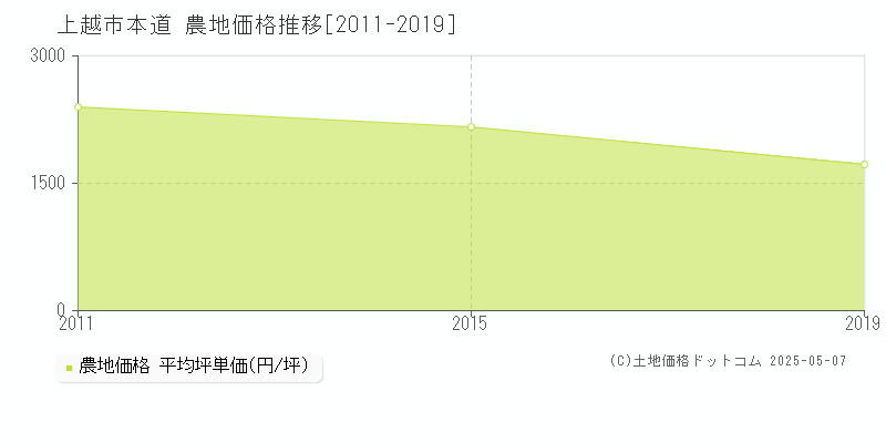 上越市本道の農地価格推移グラフ 