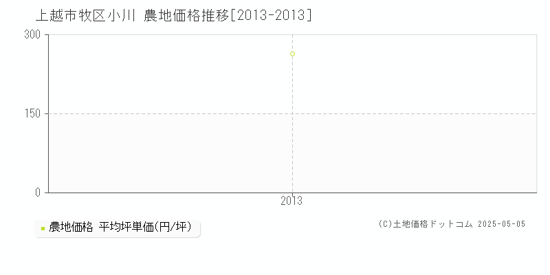 牧区小川(上越市)の農地価格推移グラフ(坪単価)[2013-2013年]