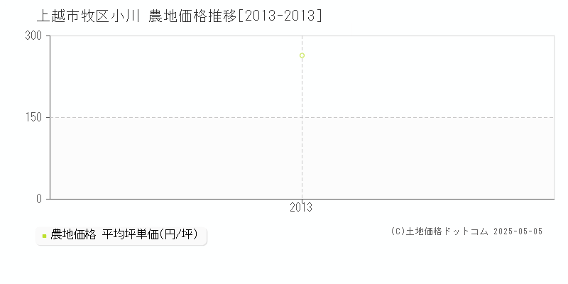 上越市牧区小川の農地価格推移グラフ 